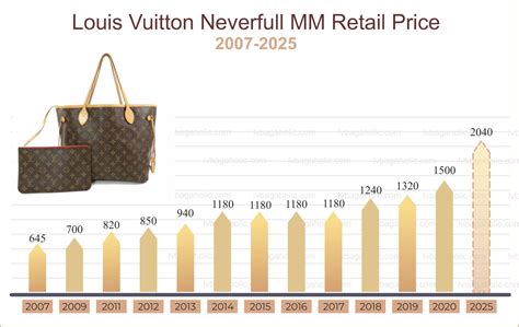 louis vuitton prices increase|louis vuitton price increase 2024.